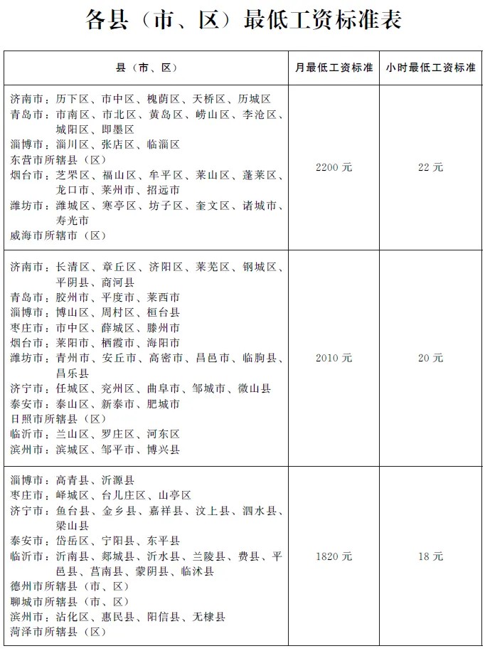 山东失业金一个月多少钱2024年（领取条件＋领取标准＋领取流程）